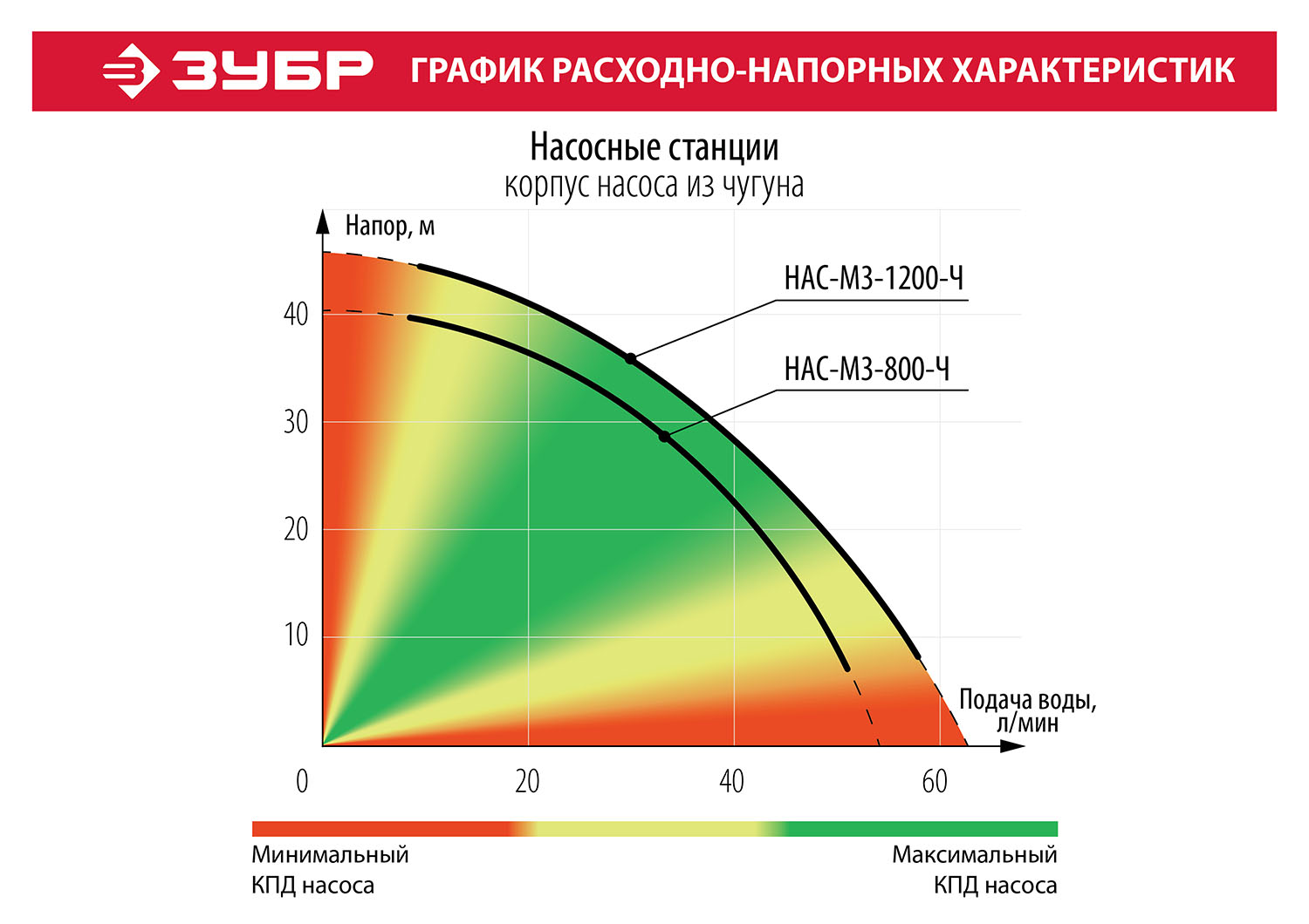 ЗУБР 800 Вт, бак 20 л, автоматическая насосная станция, чугунный корпус (НАС-М3-800-Ч)